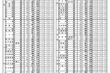 【高校受験2022】千葉県公立高の志望状況…県立千葉2.26倍（1/31発表） 画像