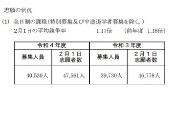 【高校受験2022】神奈川県公立高、志願倍率（2/1時点）横浜翠嵐2.55倍 画像