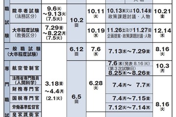 国家公務員採用試験の日程…総合職・一般職、3/18受付開始 画像