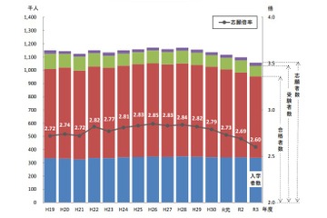 私立高校志願動向、定員充足率は前年度比0.55ポイント減の83.21％ 画像