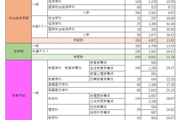 【大学受験2022】早稲田、政経13.9倍…志願者数確定 画像