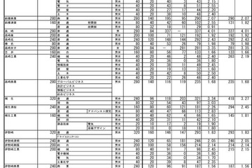 【高校受験2022】群馬県公立高、前期選抜の志願状況・倍率（確定）県立前橋（普通）3.11倍 画像