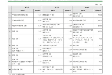 【高校受験2022】都内私立高校の志願状況・倍率（1/28正午時点）開成5.67倍 画像