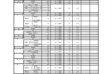 【高校受験2022】福岡県公立高、推薦入試の志願状況・倍率（確定）修猷館2.39倍 画像
