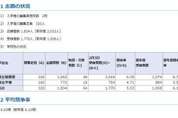 【中学受験2022】神奈川県公立中高一貫校の受検倍率、相模原6.35倍・平塚4.71倍 画像