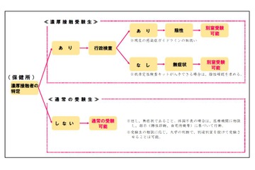 【大学受験2022】検査できない濃厚接触者の受験認める…文科省 画像
