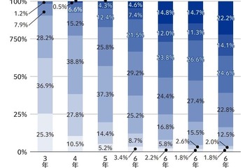イマドキ中学受験調査、1日の学習時間は？ 画像