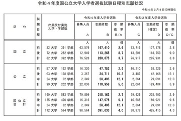 【大学受験2022】国公立大志願状況（最終日10時時点）前期2.7倍・後期9.1倍 画像