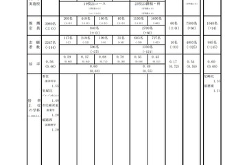 【高校受験2022】兵庫県公立高、推薦入試の志願倍率（2/3正午時点）神戸（総合理学）1.13倍 画像