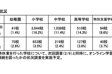 コロナ第6波で公立校1,114校が休校…文科省全国調査 画像