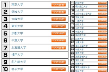 大学人気ランキング1月版…国公私立Top30 画像