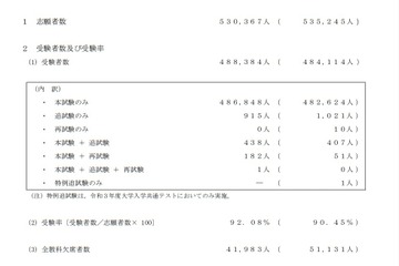 【大学入学共通テスト2022】平均点等実施結果、受験率92.08％ 画像