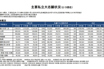 【大学受験2022】主要私大の志願状況（2/3現在）前年度比102％ 画像
