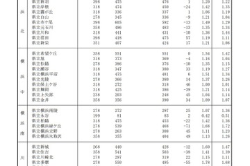 【高校受験2022】神奈川県公立高、志願倍率（確定）横浜翠嵐2.25倍 画像