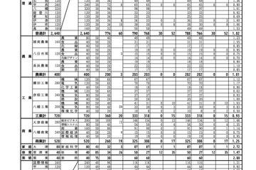 【高校受験2022】滋賀県公立高、推薦・特色選抜の受検倍率…膳所（普通）5.13倍 画像