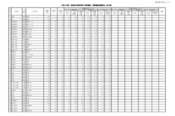 【高校受験2022】福島県公立高、前期選抜志願状況（2/8時点）安積1.28倍等 画像