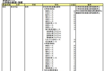 【大学受験2023】大学・学部の新設、入試変更点…河合塾 画像