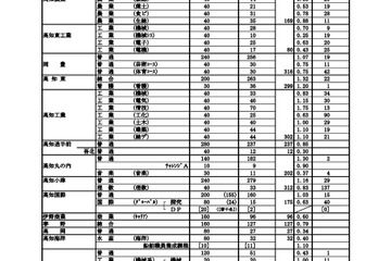 【高校受験2022】高知県公立高、A日程志願状況（2/8時点）高知追手前0.85倍 画像