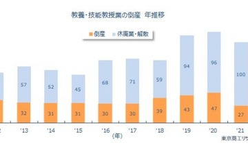 「習い事教室」倒産、過去10年間で最少…東京商工リサーチ 画像