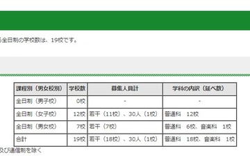 【高校受験2022】東京都内私立高の2次募集（第1回）全日制19校 画像