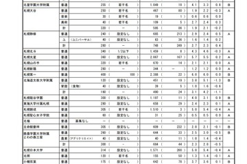 【高校受験2022】北海道私立高の志願状況（確定）武修館6.8倍 画像