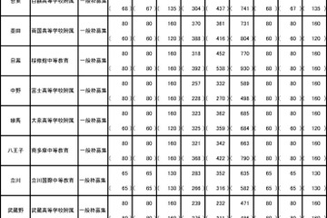 【中学受験2022】都内公立中高一貫校、繰上げ合格は2月末に決定 画像