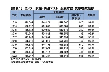 【大学入学共通テスト2022】過去最低の平均点、過去最多の追・再試験…河合塾が概況分析 画像