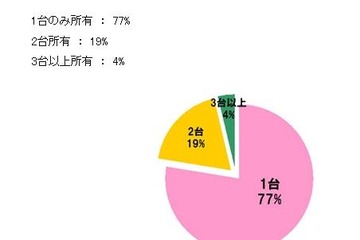 有料アプリ利用者はスマホユーザーのわずか3割、4人に1人が複数端末持ち 画像