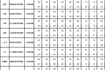 【中学受験2022】東京都立中高一貫校、97人が繰上げ合格 画像