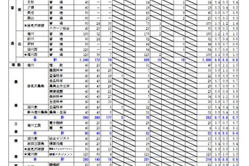 【高校受験2022】北海道公立高の出願状況・倍率（2/2時点）札幌北1.2倍 画像