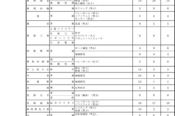 【高校受験2022】新潟県公立高一般選抜、全日制1万2,841人募集 画像