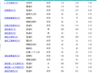 【高校受験2022】埼玉県公立高の志願状況（2/14正午時点）浦和1.39倍、浦和一女1.53倍など 画像