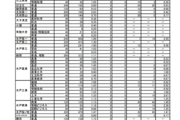 【高校受験2022】茨城県立高、志願状況（2/10時点）水戸第一1.89倍 画像
