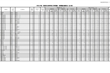 【高校受験2022】福島県公立高、前期選抜志願状況（確定）安積1.23倍等 画像