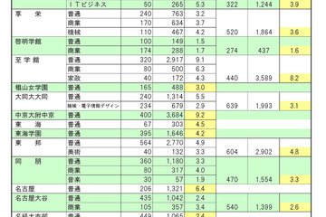 【高校受験2022】愛知県私立高の志願状況・倍率（確定）東海（普通）4.5倍、滝（普通）9.5倍等 画像