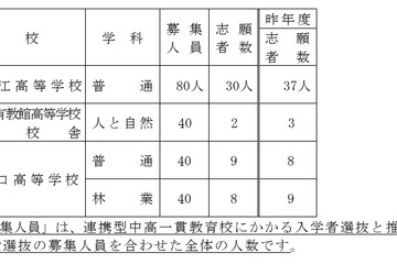 【高校受験2022】愛知県公立高入試、連携型選抜の志願状況・倍率（確定）3校で0.25倍 画像