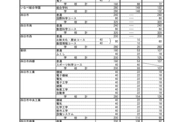 【高校受験2022】三重県立高校の後期選抜募集人数、津西（国際科学）39人等 画像