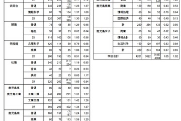 【高校受験2022】鹿児島県公立高、一般選抜の出願状況（2/15時点）鶴丸1.59倍 画像