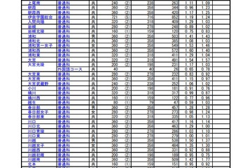 【高校受験2022】埼玉県公立高の志願状況（2/15時点）大宮（理数）2.88倍 画像