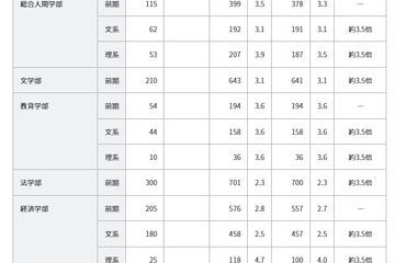 【大学受験2022】京大、第1段階選抜の合格発表 画像