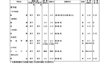 東京都内の私立転・編入試験（3学期末）中学90校・高校115校 画像