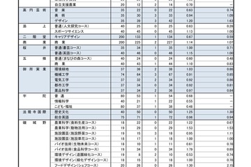 【高校受験2022】奈良県公立高、特色選抜の出願状況・確定…市立一条（外国語）1.45倍 画像