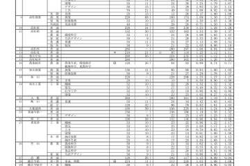 【高校受験2022】香川県公立高入試の出願状況・倍率（2/15時点）高松1.16倍 画像