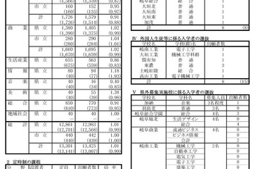 【高校受験2022】岐阜県公立高、第1次選抜の出願状況（2/16時点）岐阜1.22倍 画像