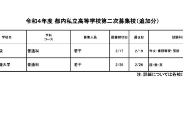 【高校受験2022】東京都内私立高の2次募集（2/16追加）立教池袋等2校 画像