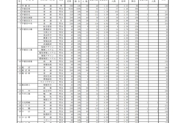 【高校受験2022】栃木県立高、一般選抜の募集定員は7,986人 画像