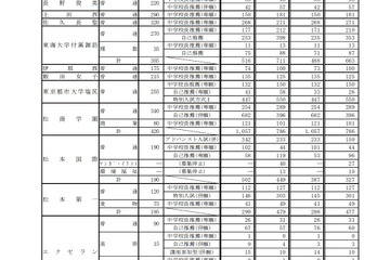 【高校受験2022】長野県私立高、推薦入試で5,001人合格 画像