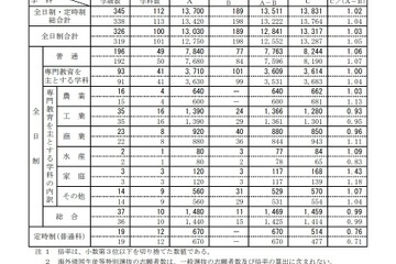 【高校受験2022】新潟県公立高、一般選抜の志願状況（2/17時点）新潟（理数）1.81倍 画像