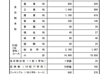 【高校受験2022】広島県公立高、選抜IIの定員…市立基町（普通）256人等 画像