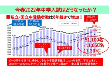 【中学受験2022】首都圏の私立・国立中学受験者数、過去最多の5万1,100人 画像